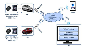 OBD II Device - iWave Systems