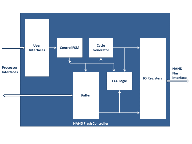 EMMC Host Controller - IWave Systems