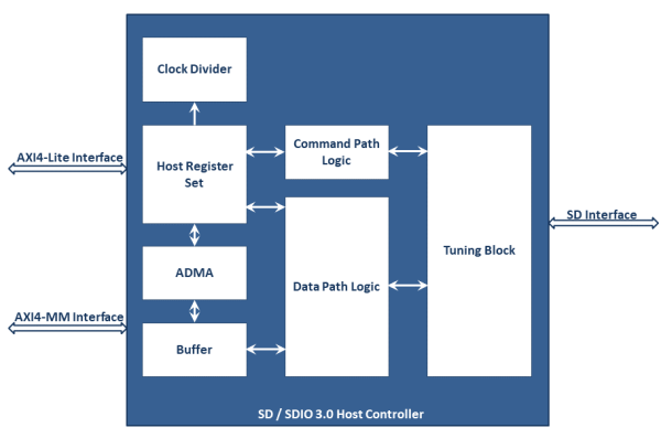 EMMC Host Controller - IWave Systems