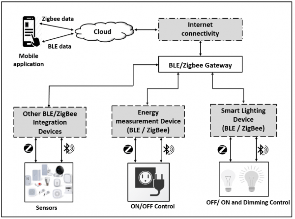 IoT Future With BLE And ZigBee Embedded Technology - IWave Systems