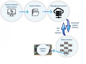 I Mx 6 Qseven Som Iwave Systems