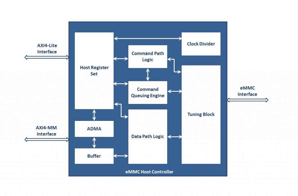 SDIO Slave Controller - IWave Systems